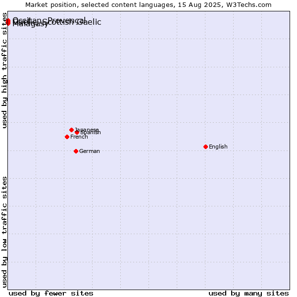 Market position of Malagasy vs. Occitan, Provençal vs. Gaelic, Scottish Gaelic