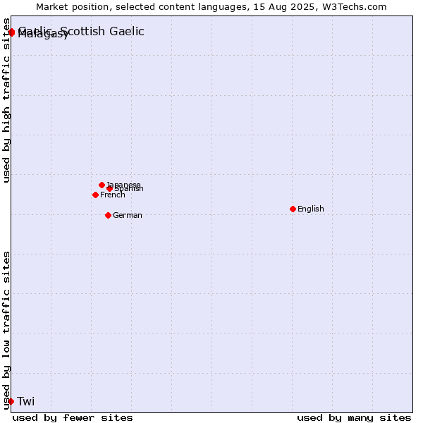 Market position of Malagasy vs. Gaelic, Scottish Gaelic vs. Twi