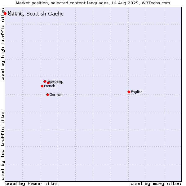 Market position of Gaelic, Scottish Gaelic vs. Maori
