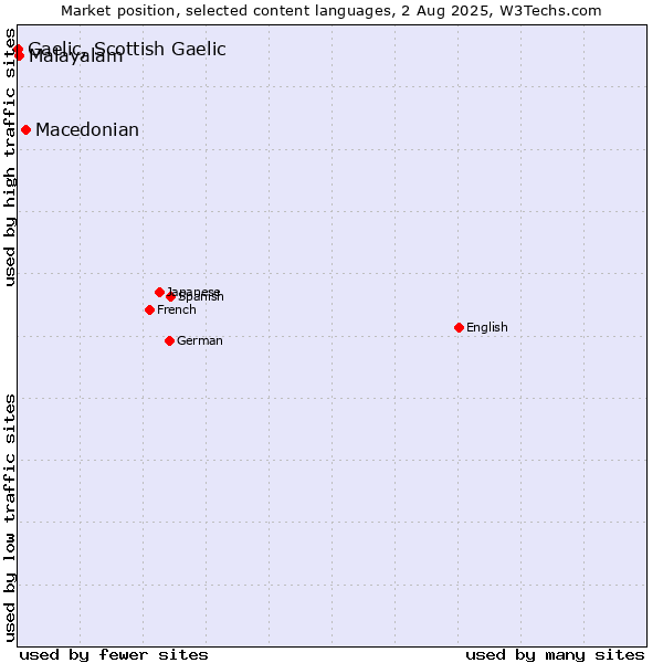 Market position of Macedonian vs. Malayalam vs. Gaelic, Scottish Gaelic