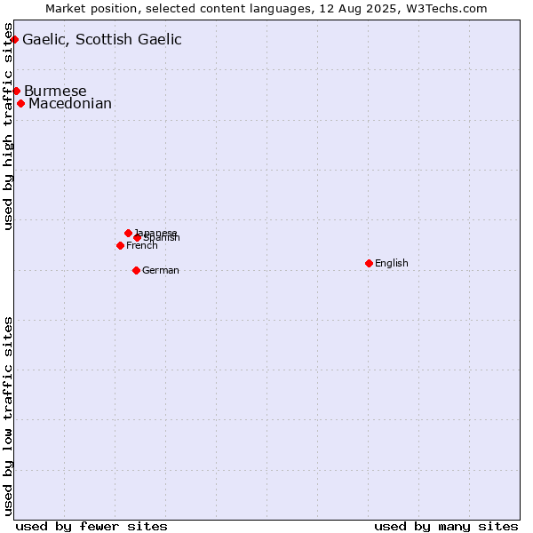 Market position of Macedonian vs. Burmese vs. Gaelic, Scottish Gaelic