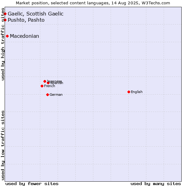 Market position of Macedonian vs. Pushto, Pashto vs. Gaelic, Scottish Gaelic