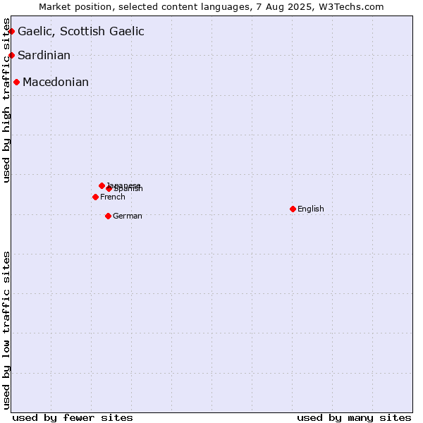 Market position of Macedonian vs. Gaelic, Scottish Gaelic vs. Sardinian