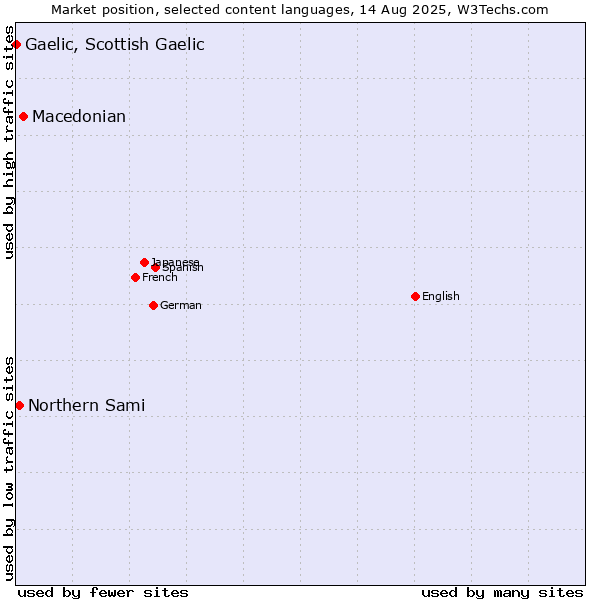 Market position of Macedonian vs. Northern Sami vs. Gaelic, Scottish Gaelic