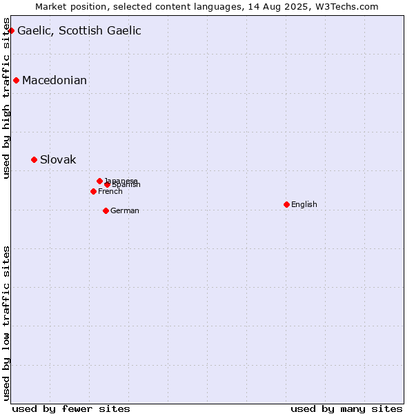 Market position of Slovak vs. Macedonian vs. Gaelic, Scottish Gaelic
