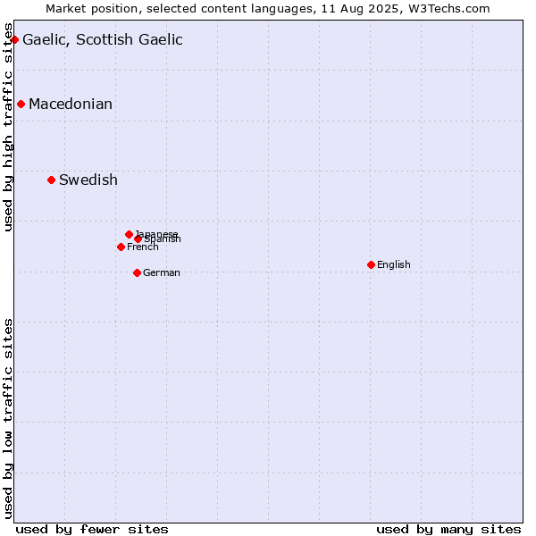 Market position of Swedish vs. Macedonian vs. Gaelic, Scottish Gaelic