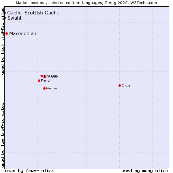 Market position of Macedonian vs. Swahili vs. Gaelic, Scottish Gaelic