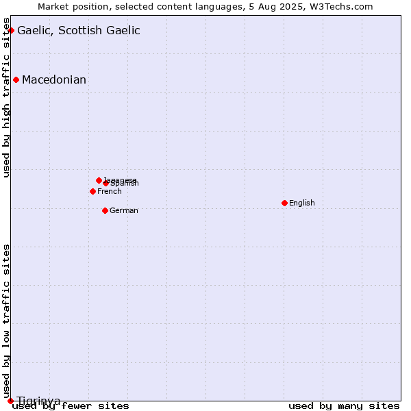 Market position of Macedonian vs. Gaelic, Scottish Gaelic vs. Tigrinya