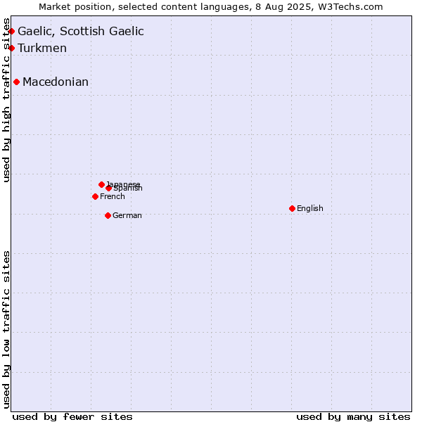 Market position of Macedonian vs. Turkmen vs. Gaelic, Scottish Gaelic