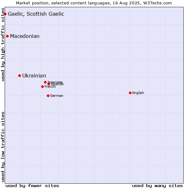 Market position of Ukrainian vs. Macedonian vs. Gaelic, Scottish Gaelic