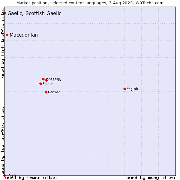 Market position of Macedonian vs. Gaelic, Scottish Gaelic vs. Zulu