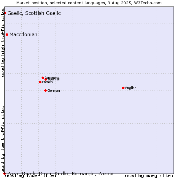 Market position of Macedonian vs. Gaelic, Scottish Gaelic vs. Zaza, Dimili, Dimli, Kirdki, Kirmanjki, Zazaki