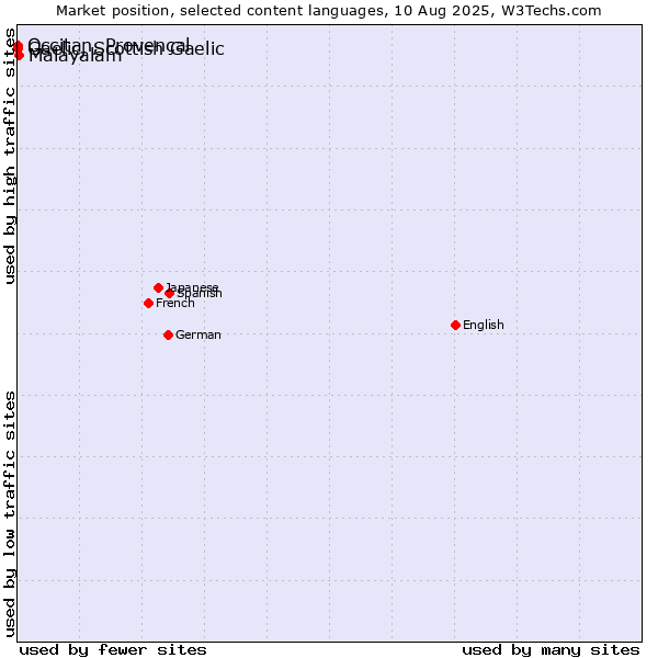 Market position of Malayalam vs. Occitan, Provençal vs. Gaelic, Scottish Gaelic