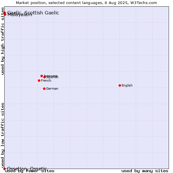 Market position of Malayalam vs. Gaelic, Scottish Gaelic vs. Ossetian, Ossetic