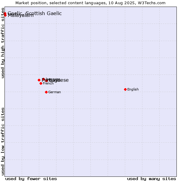 Market position of Portuguese vs. Malayalam vs. Gaelic, Scottish Gaelic