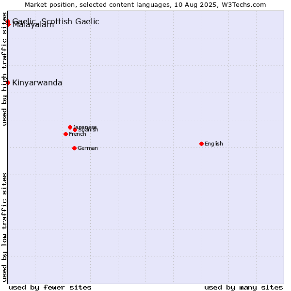Market position of Malayalam vs. Kinyarwanda vs. Gaelic, Scottish Gaelic