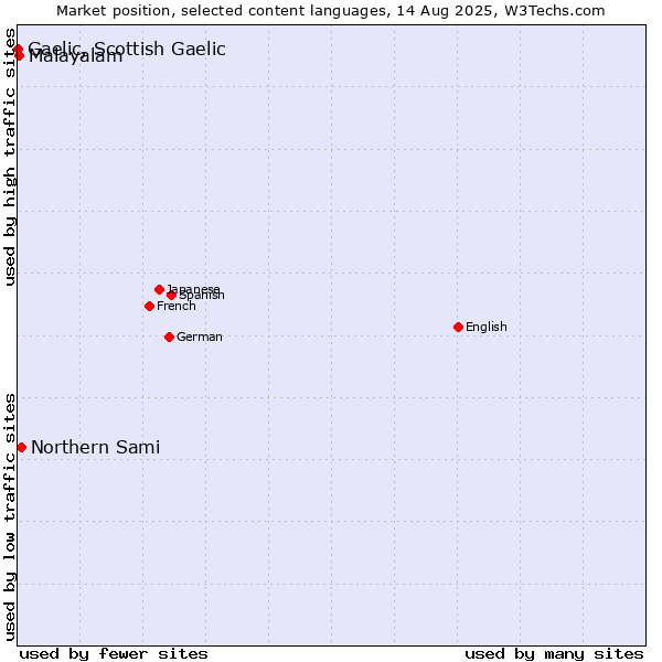 Market position of Northern Sami vs. Malayalam vs. Gaelic, Scottish Gaelic