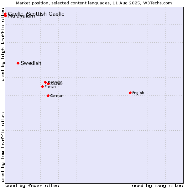 Market position of Swedish vs. Malayalam vs. Gaelic, Scottish Gaelic