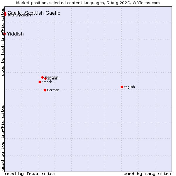 Market position of Malayalam vs. Gaelic, Scottish Gaelic vs. Yiddish