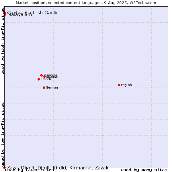 Market position of Malayalam vs. Gaelic, Scottish Gaelic vs. Zaza, Dimili, Dimli, Kirdki, Kirmanjki, Zazaki