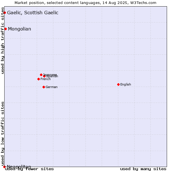 Market position of Mongolian vs. Gaelic, Scottish Gaelic vs. Neapolitan