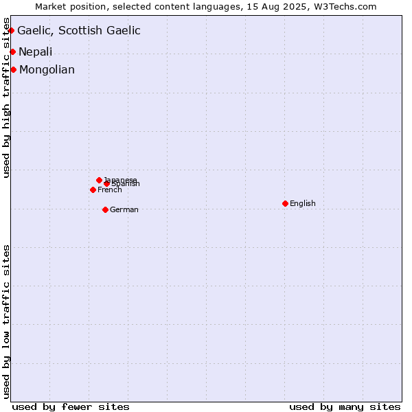 Market position of Mongolian vs. Nepali vs. Gaelic, Scottish Gaelic