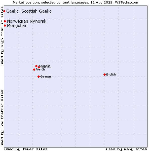 Market position of Mongolian vs. Norwegian Nynorsk vs. Gaelic, Scottish Gaelic