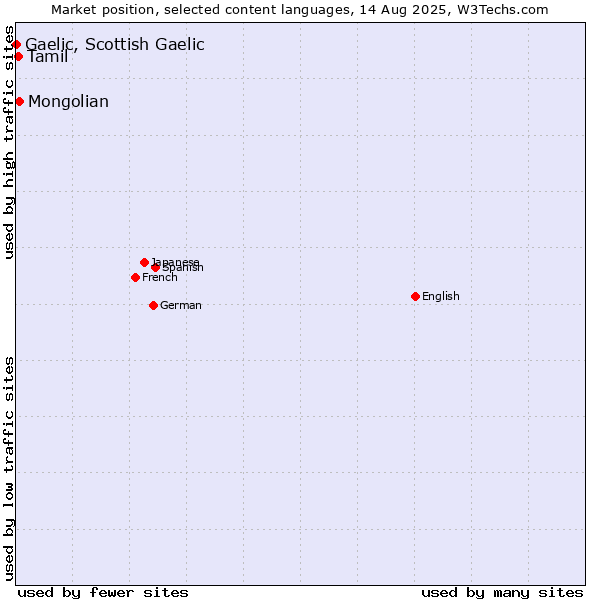 Market position of Mongolian vs. Tamil vs. Gaelic, Scottish Gaelic