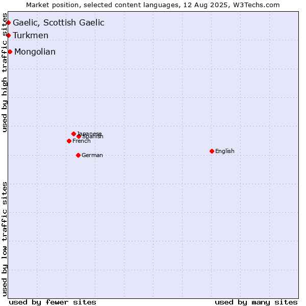 Market position of Mongolian vs. Turkmen vs. Gaelic, Scottish Gaelic