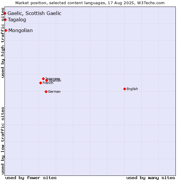 Market position of Mongolian vs. Tagalog vs. Gaelic, Scottish Gaelic