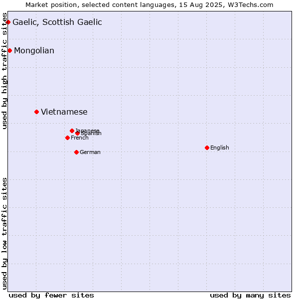 Market position of Vietnamese vs. Mongolian vs. Gaelic, Scottish Gaelic