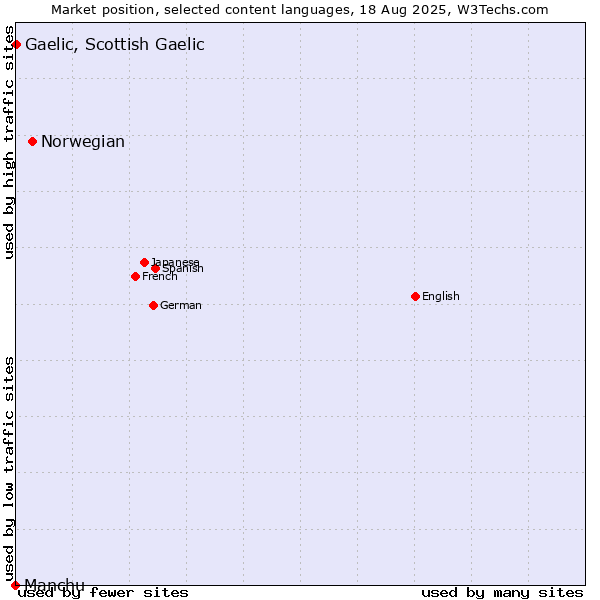 Market position of Norwegian vs. Gaelic, Scottish Gaelic vs. Manchu