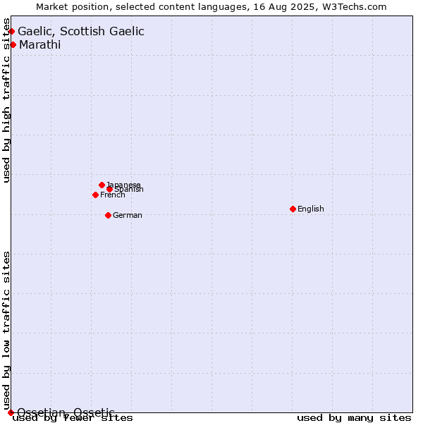 Market position of Marathi vs. Gaelic, Scottish Gaelic vs. Ossetian, Ossetic