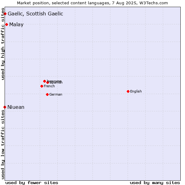 Market position of Malay vs. Gaelic, Scottish Gaelic vs. Niuean