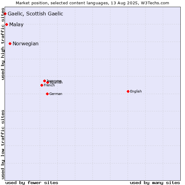 Market position of Norwegian vs. Malay vs. Gaelic, Scottish Gaelic