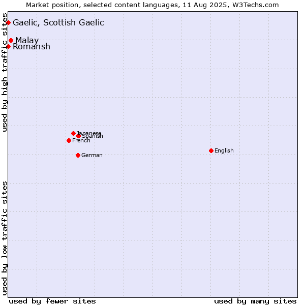 Market position of Malay vs. Romansh vs. Gaelic, Scottish Gaelic