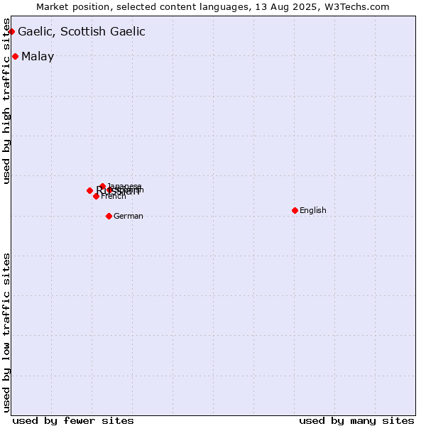 Market position of Russian vs. Malay vs. Gaelic, Scottish Gaelic