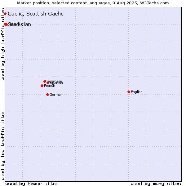 Market position of Malay vs. Gaelic, Scottish Gaelic vs. Sardinian