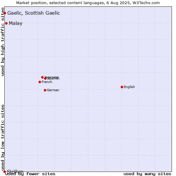 Market position of Malay vs. Gaelic, Scottish Gaelic vs. Sicilian