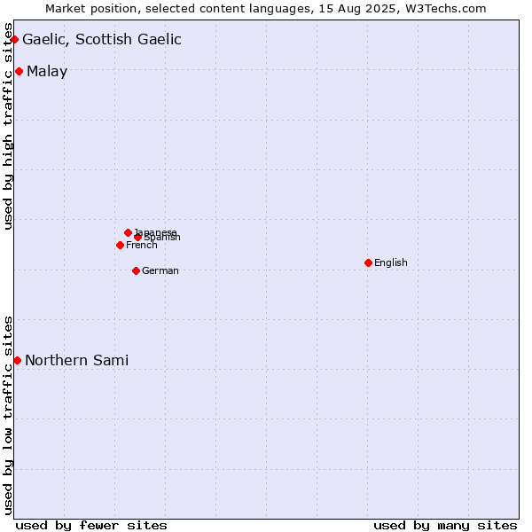 Market position of Malay vs. Northern Sami vs. Gaelic, Scottish Gaelic