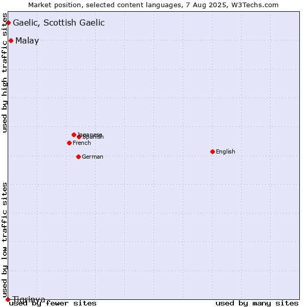 Market position of Malay vs. Gaelic, Scottish Gaelic vs. Tigrinya