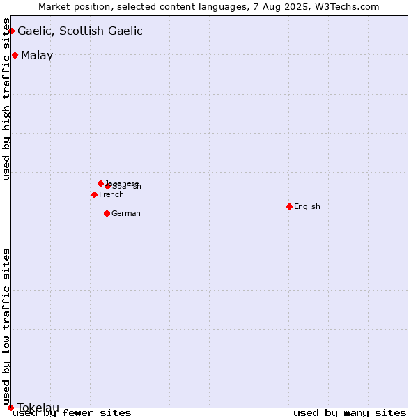 Market position of Malay vs. Gaelic, Scottish Gaelic vs. Tokelau