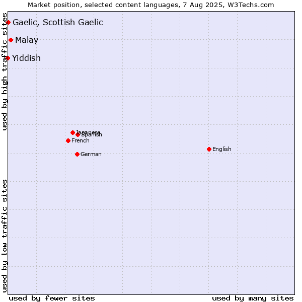 Market position of Malay vs. Gaelic, Scottish Gaelic vs. Yiddish