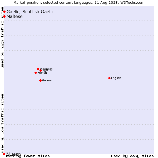 Market position of Maltese vs. Gaelic, Scottish Gaelic vs. Niuean
