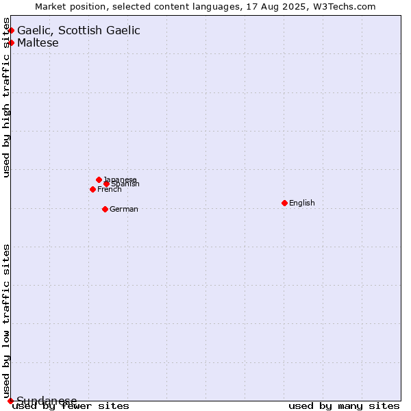 Market position of Maltese vs. Gaelic, Scottish Gaelic vs. Sundanese