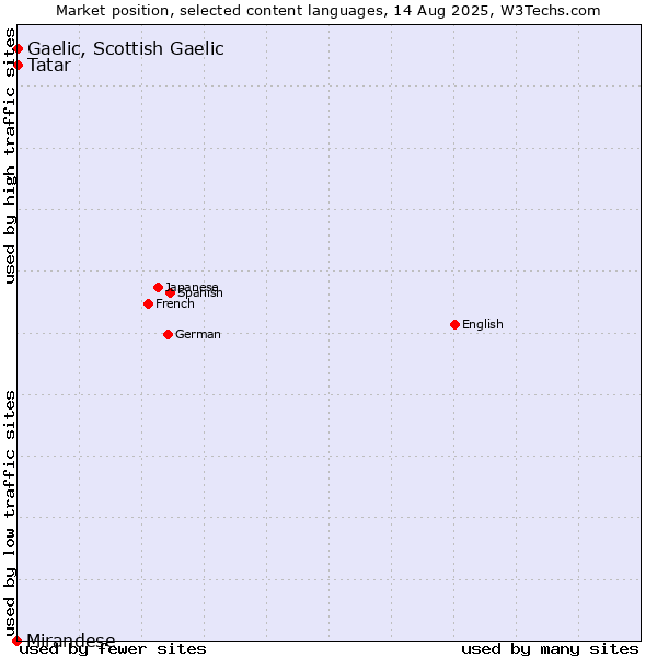 Market position of Tatar vs. Gaelic, Scottish Gaelic vs. Mirandese
