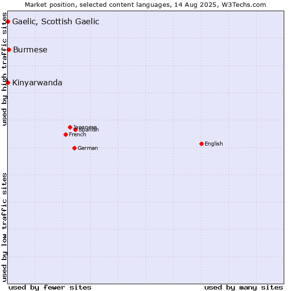 Market position of Burmese vs. Kinyarwanda vs. Gaelic, Scottish Gaelic