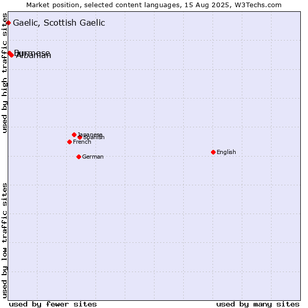 Market position of Albanian vs. Burmese vs. Gaelic, Scottish Gaelic
