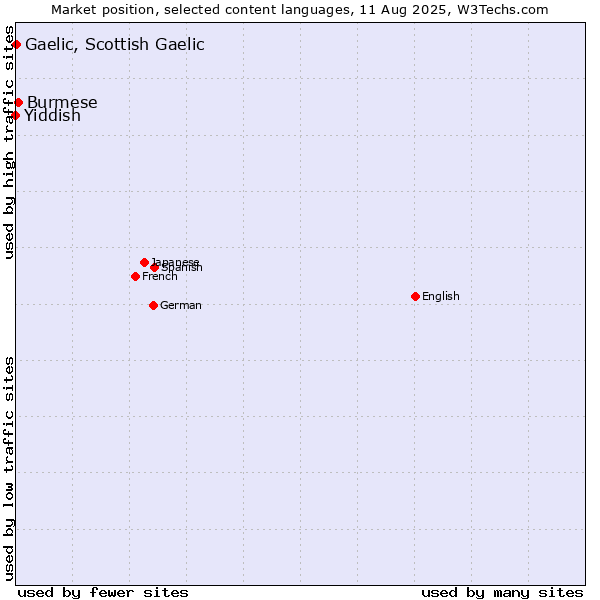 Market position of Burmese vs. Gaelic, Scottish Gaelic vs. Yiddish