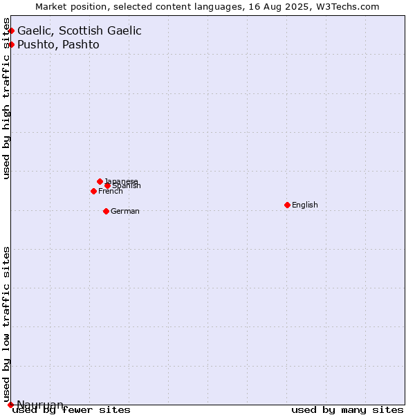 Market position of Pushto, Pashto vs. Gaelic, Scottish Gaelic vs. Nauruan